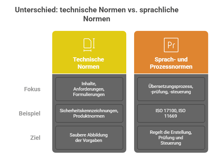 Unterschied - technische Normen vs sprachliche Normen